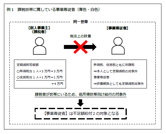 課税世帯に属する事業専従者を例に、個人事業主が定額減税の対象となる一方で、税法上の扶養に該当しない専従者が本人としても扶養親族としても減税対象外となり、最終的に不足額給付の対象となる仕組みを人物アイコンと数式で示した図