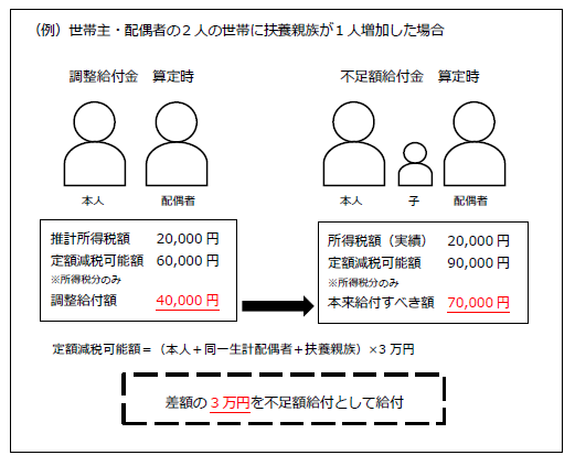 世帯主と配偶者の2人世帯に扶養親族が1人増加した際の定額減税と給付金の計算例を示しており、所得税額と減税可能額の差から不足額3万円が追加給付される仕組みを解説した、数式や人物アイコンを含む図