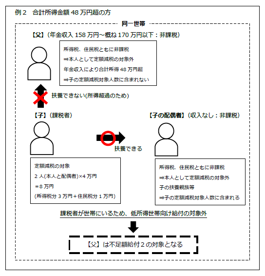 同一世帯内で合計所得金額が48万円を超える父がいるケースを例に、所得超過で子の扶養に入れない非課税の父が、本人としても扶養親族としても定額減税の対象外となり、最終的に不足額給付の対象となる仕組みを人物アイコンで示した図