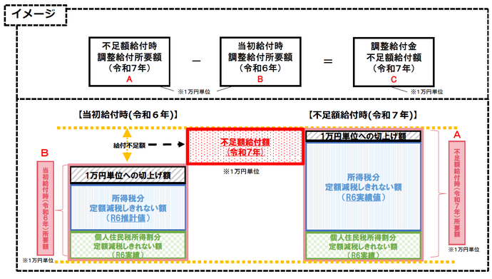 令和7年に支給される「不足額給付金」の算出方法を視覚化した図であり、令和7年の所要額（実績値ベース）から令和6年に給付済みの額を差し引いた差額を、1万円単位の切り上げで算出するプロセスを数式と積み上げ棒グラフで解説した図